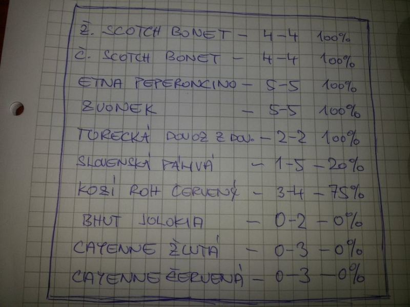 Seznam papriček.