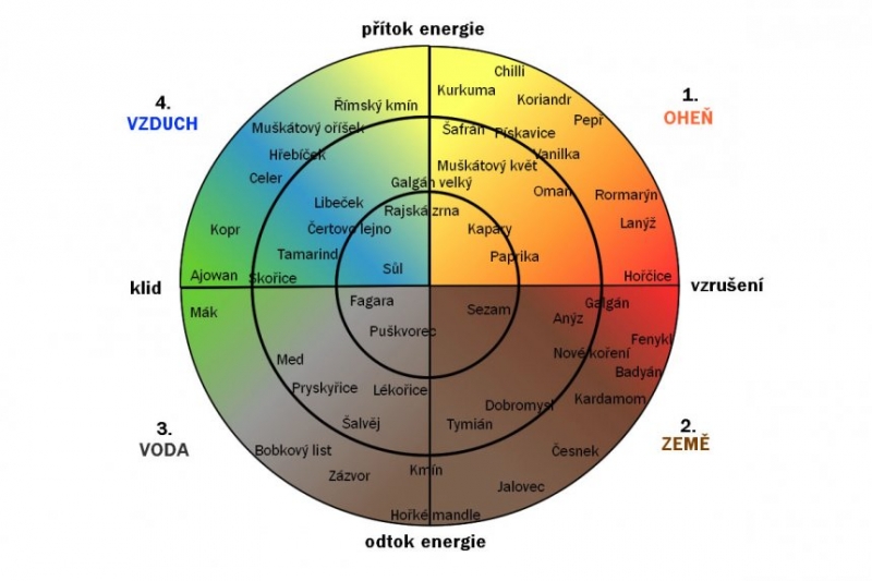 Různé koření v energetickém kruhu