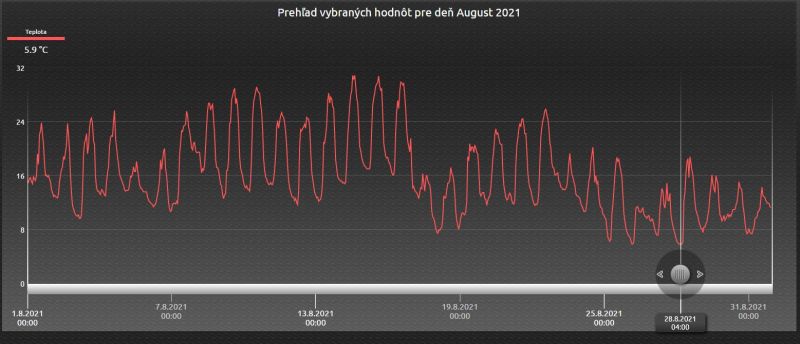Teplota_august2021