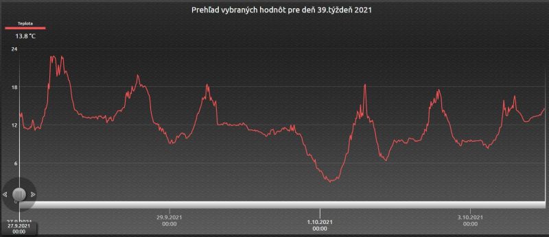 Teplota39tyzden