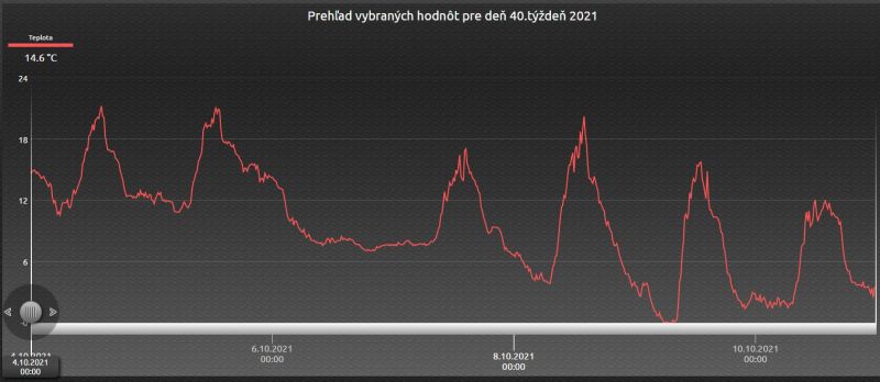 Teplota40tyzden