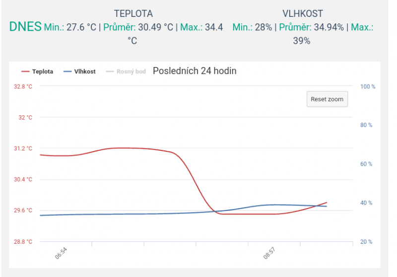 growbox počáteční teplota 27.10.2021