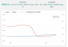 growbox počáteční teplota 27.10.2021