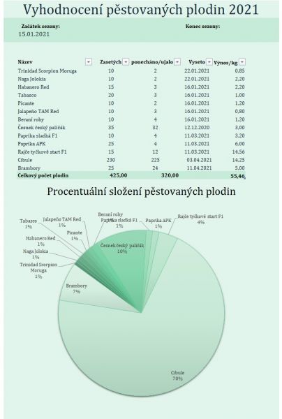 Vyhodnocení