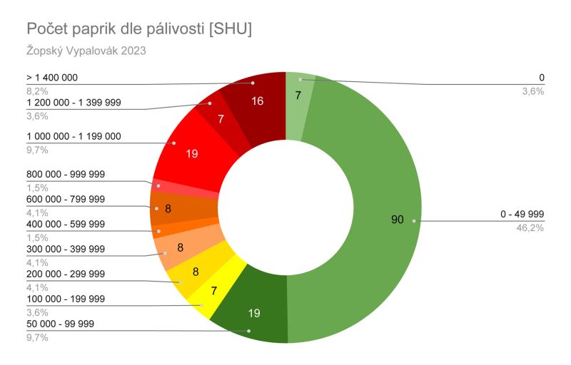 Počet-paprik-dle-pálivosti